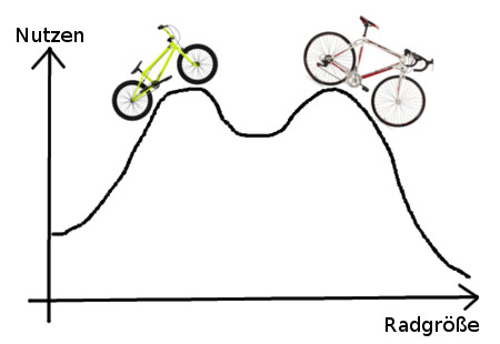 Fahrraddiagramm